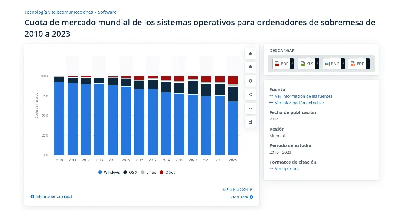 Screenshot 2024-03-29 at 09-40-25 Sistemas operativos para PC cuota de mercado mundial 2010-2...webp